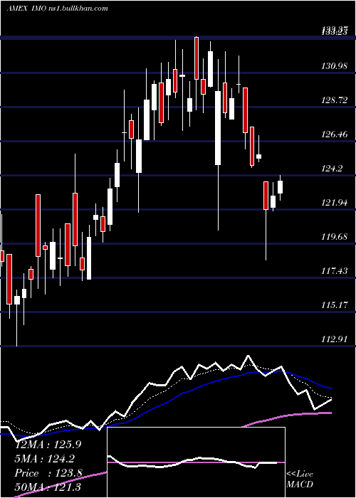  Daily chart ImperialOil