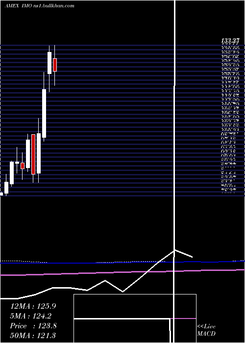  monthly chart ImperialOil