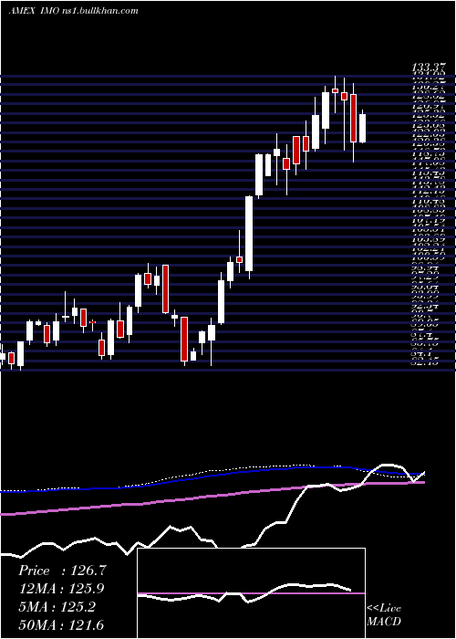  weekly chart ImperialOil