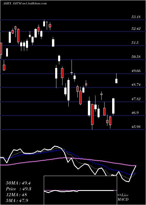  Daily chart IsharesMsci