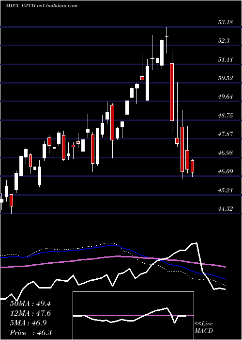  weekly chart IsharesMsci