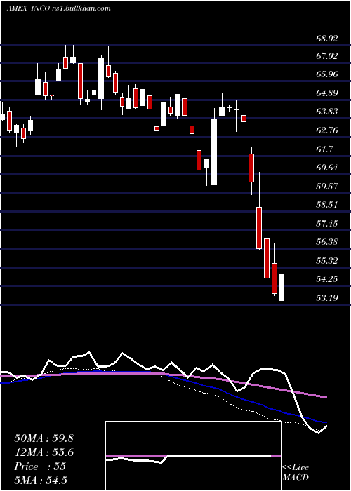  weekly chart IndiaConsumer