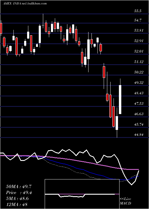  weekly chart IndiaIndex