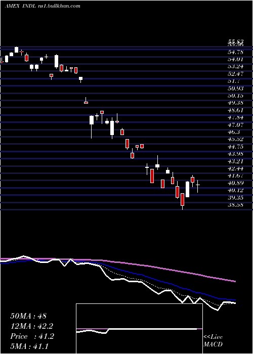 Daily chart IndiaBull