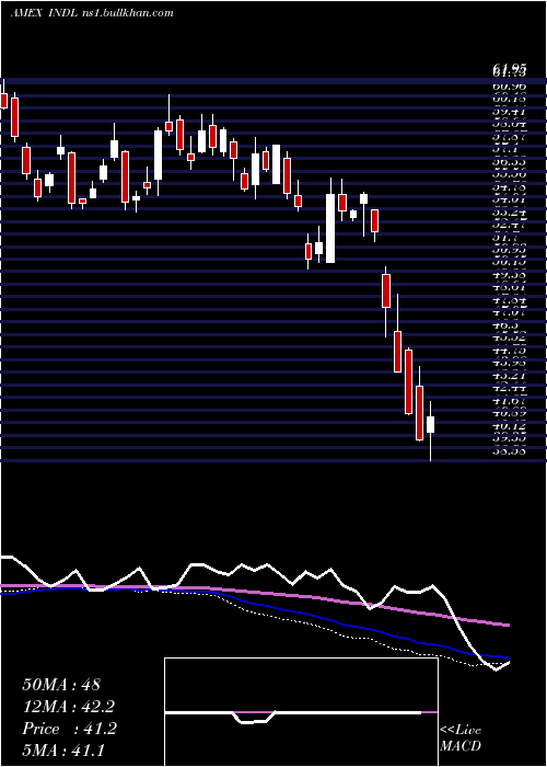  weekly chart IndiaBull