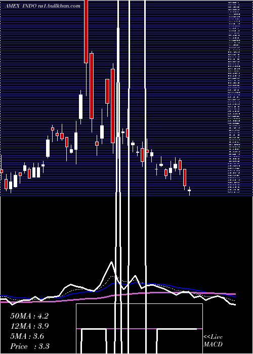  Daily chart IndonesiaEnergy