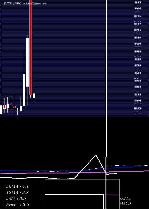  monthly chart IndonesiaEnergy