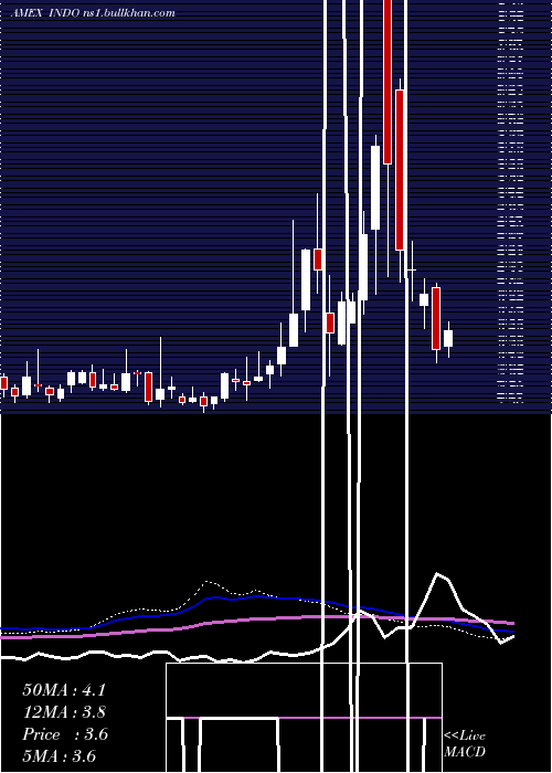  weekly chart IndonesiaEnergy