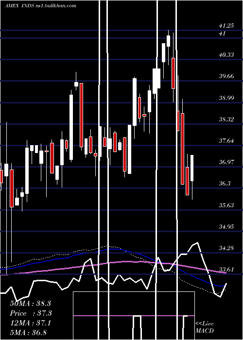  weekly chart PacerBenchmark
