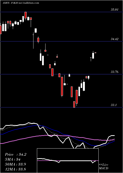  Daily chart SpdrSsga