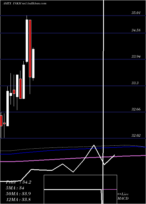 monthly chart SpdrSsga
