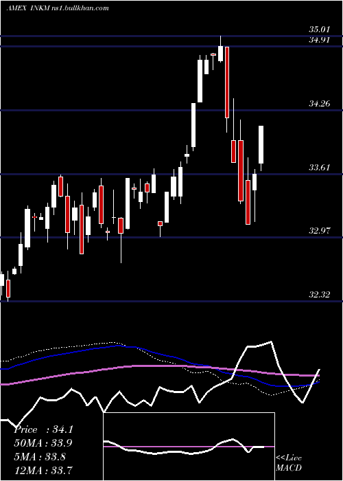  weekly chart SpdrSsga