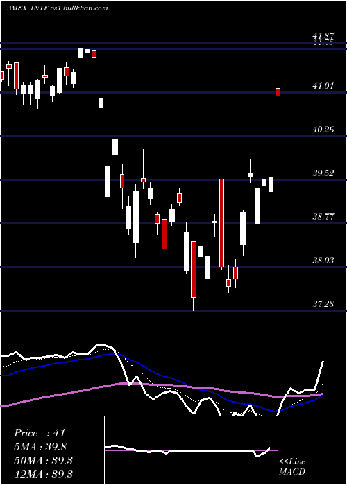  Daily chart IsharesFactorselect