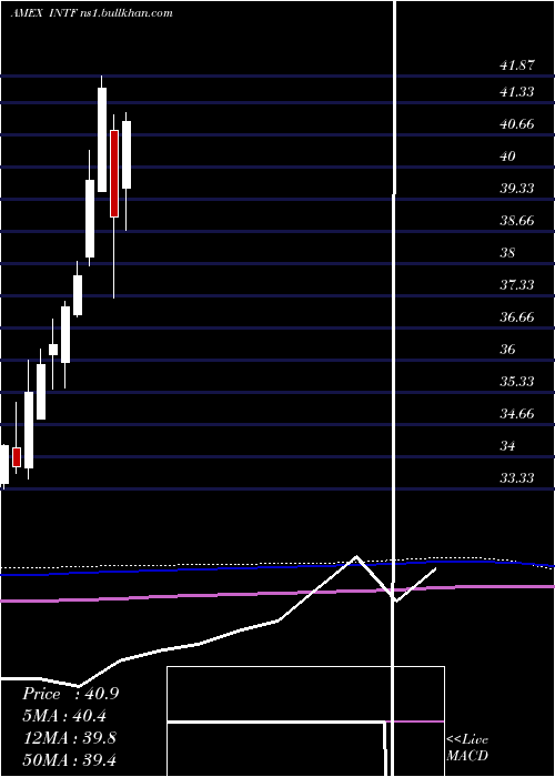  monthly chart IsharesFactorselect