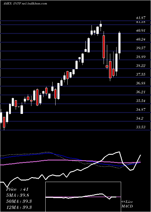  weekly chart IsharesFactorselect