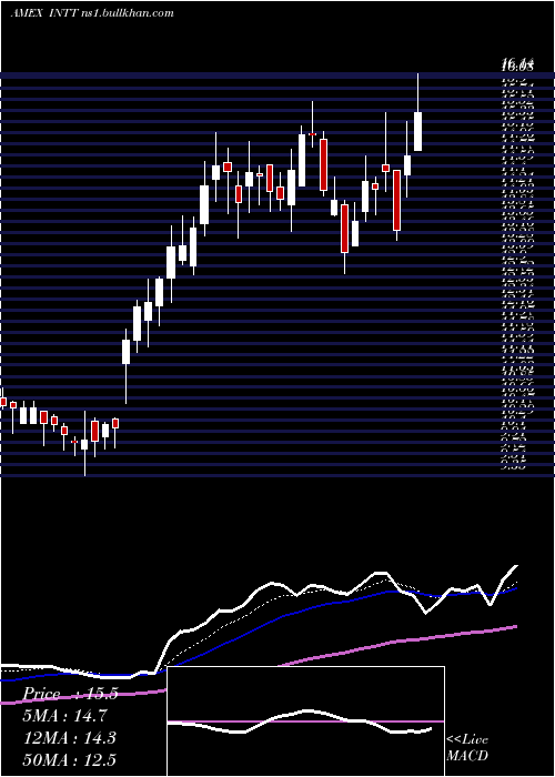  Daily chart IntestCorp