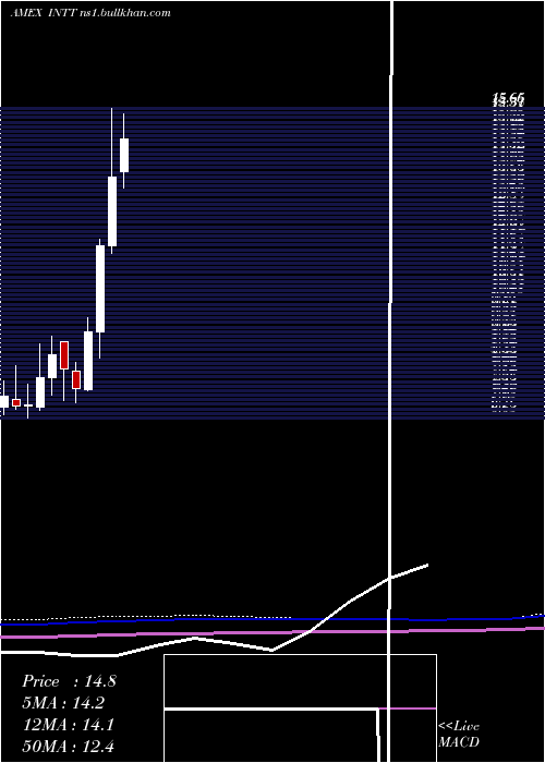  monthly chart IntestCorp