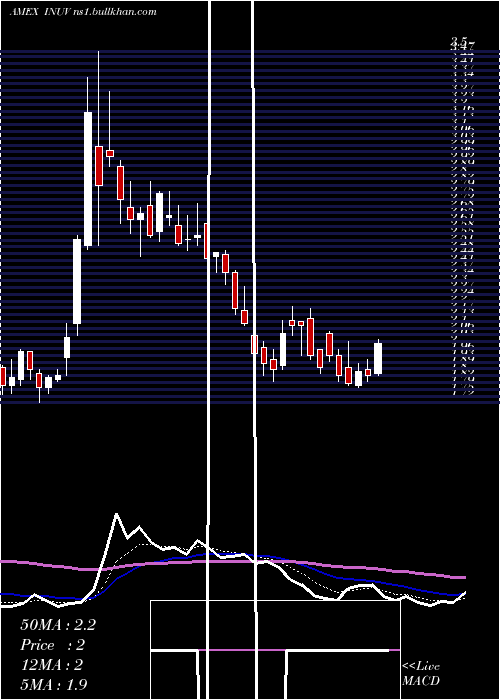  Daily chart InuvoInc