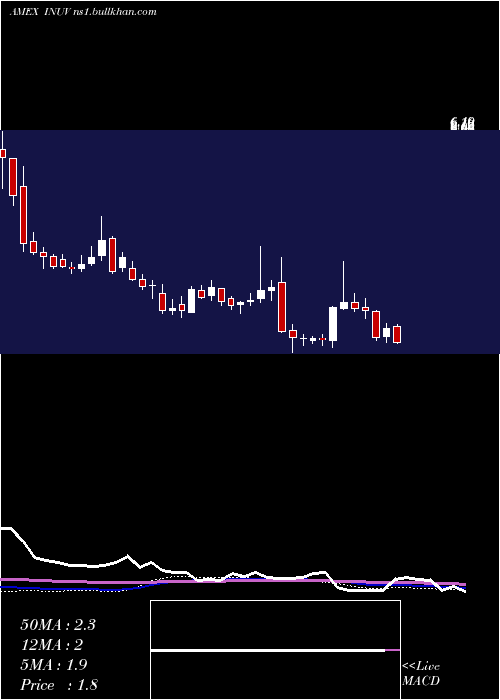  weekly chart InuvoInc