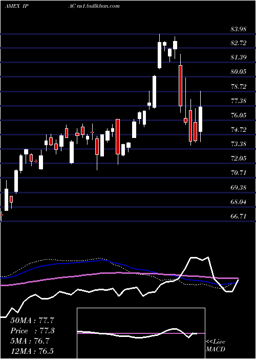  weekly chart CorePacific