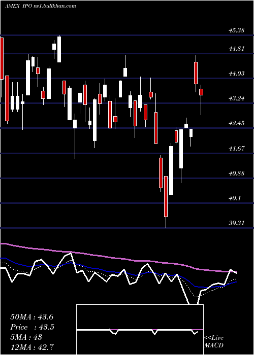  Daily chart RenaissanceIpo