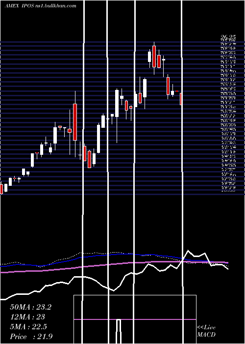  weekly chart RenaissanceCapital