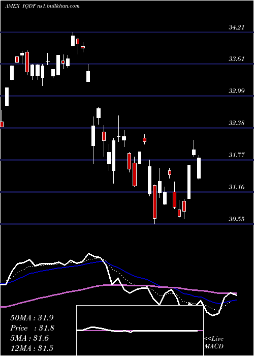  Daily chart FlexsharesInternational