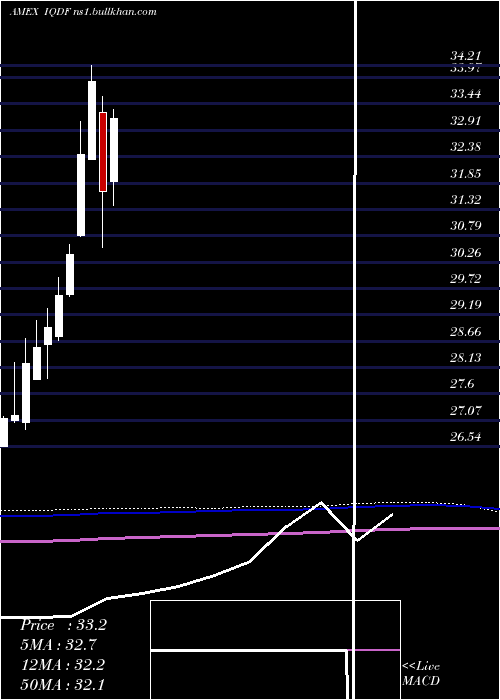  monthly chart FlexsharesInternational