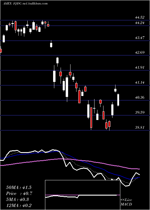  Daily chart WisdomtreeInternational