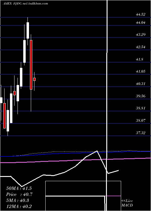  monthly chart WisdomtreeInternational