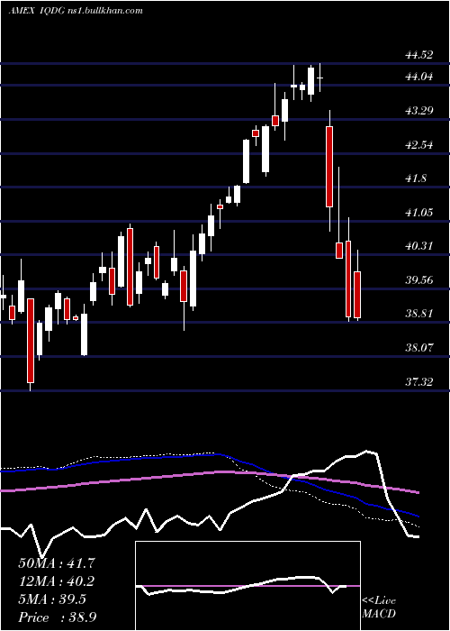  weekly chart WisdomtreeInternational