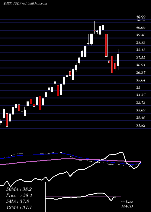  weekly chart FlexsharesInternational