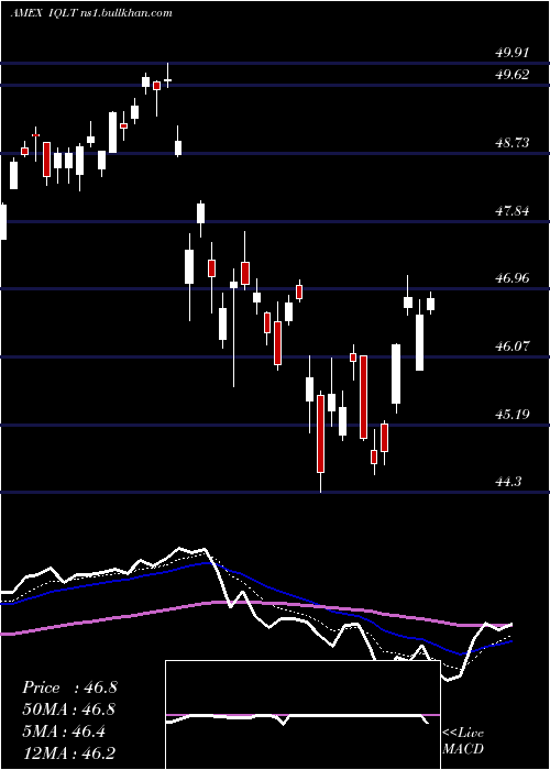  Daily chart IsharesMsci