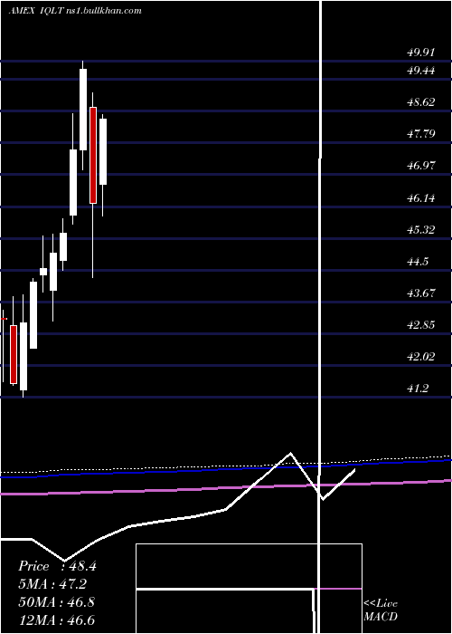  monthly chart IsharesMsci