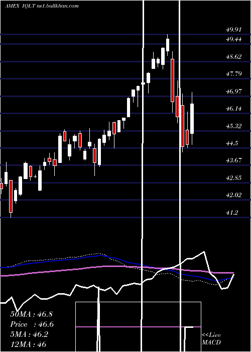  weekly chart IsharesMsci