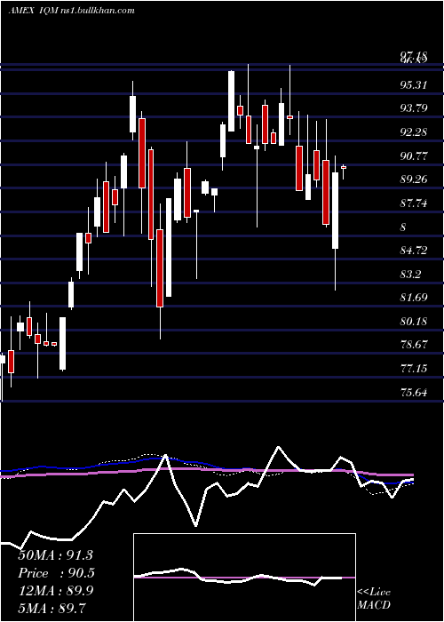  weekly chart FranklinIntelligent
