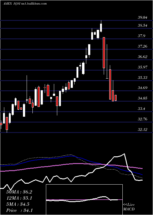  weekly chart IqCandriam