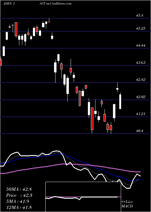  Daily chart IsharesFactorselect