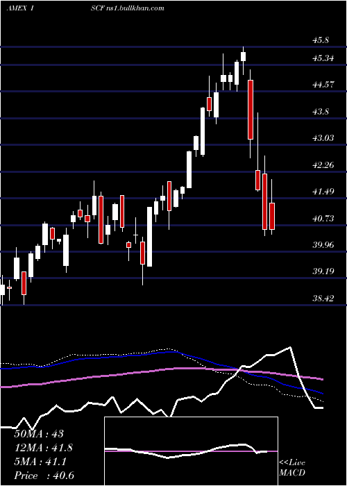  weekly chart IsharesFactorselect