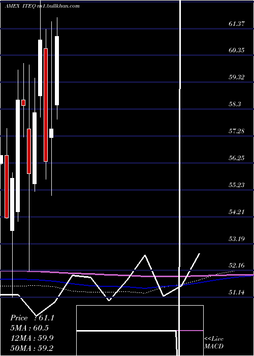  monthly chart BluestarIsrael