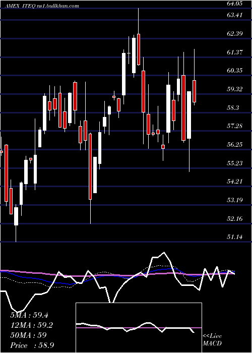  weekly chart BluestarIsrael