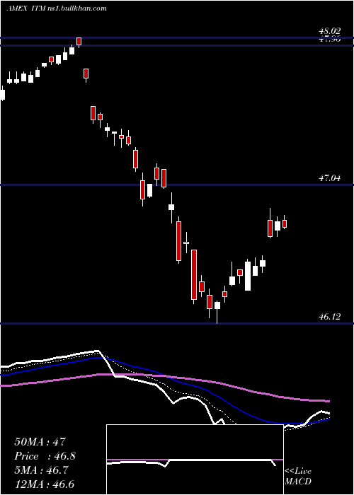  Daily chart IntermediateMuni