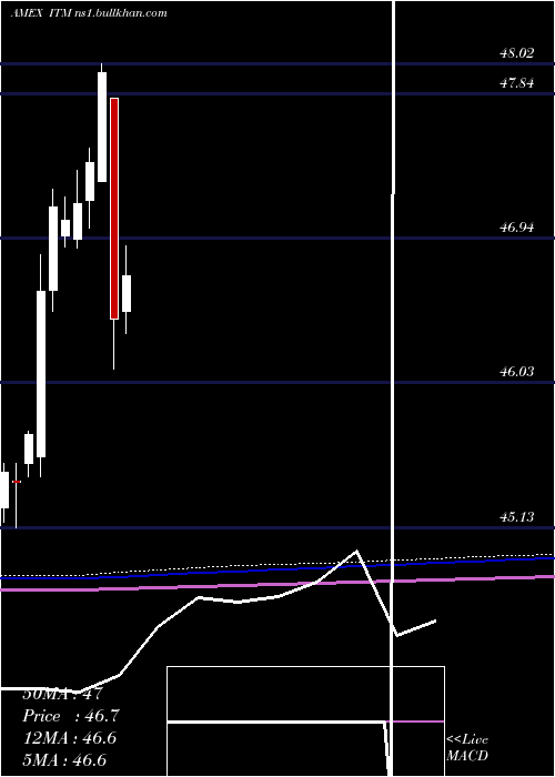  monthly chart IntermediateMuni