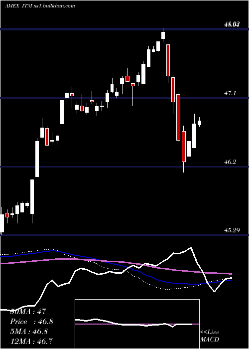  weekly chart IntermediateMuni