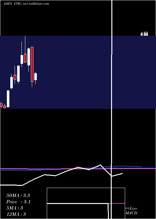  monthly chart IntegraResources