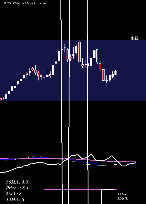 weekly chart IntegraResources
