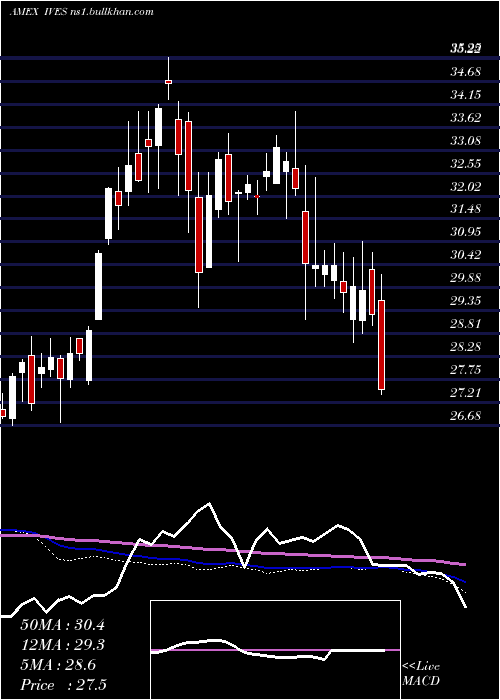  weekly chart WedbushEtfmg