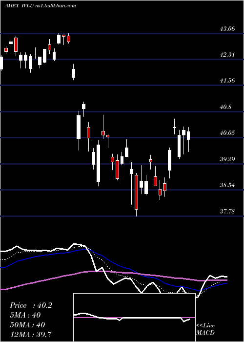  Daily chart IsharesMsci