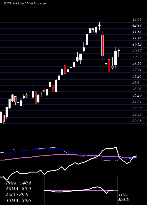  weekly chart IsharesMsci