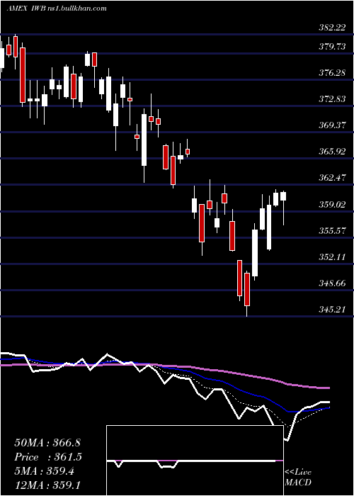  Daily chart Russell1000